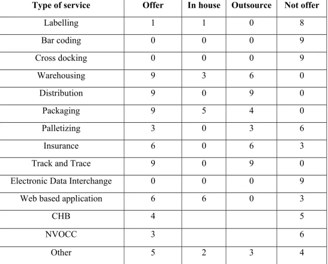 Table 4: The status of services provided by the Freight Forwarders in Bangladesh.