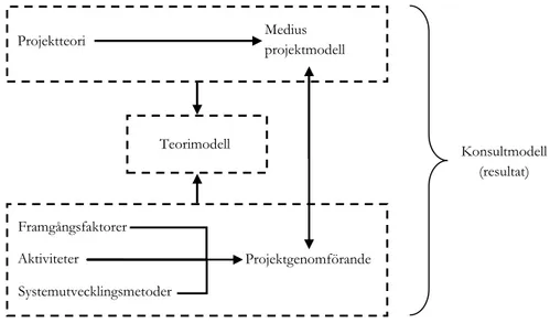 Figur  2.  Den  övre  streckade  rutan  motsvarar  analys  av  projektmodellen  som  användes  i  införandet utifrån  den  teoretiska  referensramens  kapitel om  projekt