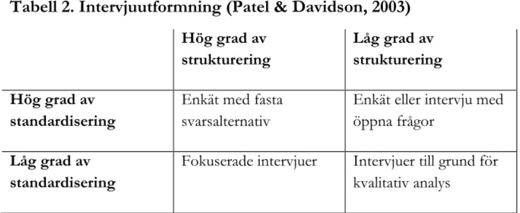 Tabell 2. Intervjuutformning (Patel &amp; Davidson, 2003)  Hög grad av  strukturering  Låg grad av  strukturering  Hög grad av  standardisering 