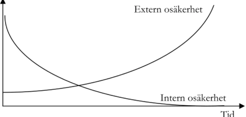 Figur 3. Projektosäkerhet över tid (Wenell, 2001) 