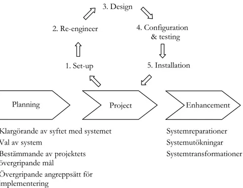 Figur  5.  Projektfasmodell  för  införande  av  affärssystem  (Parr  &amp; 
