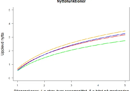 Figur 9. Nyttofunktionerna för genomsnittskonsumenten för samtliga undersökta  bilegenskaper