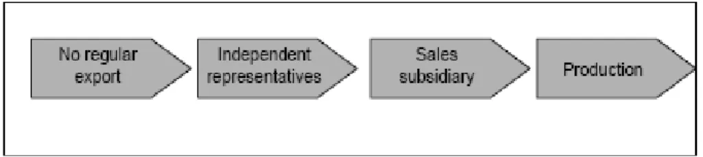 Figure 1. The Establishment Chain (Johanson &amp; Wiedersheim-Paul, 1975)  