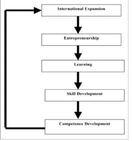 Figure  3.  International  Expansion,  Entrepreneurship,  and  Organizational  Learning  (Zahra  et al., 2001)