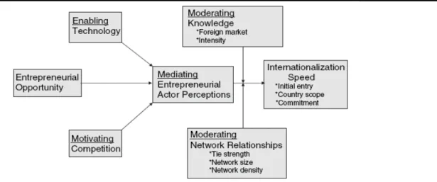 Figure  4.  A  model  of  forces  influencing  internationalization  speed  (McDougall  &amp;  Oviatt,  2005 p.5)