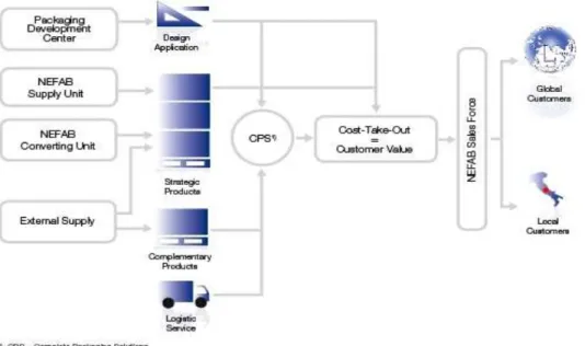 Figure 6. CPS concept of Nefab AB (www.nefab.se).   