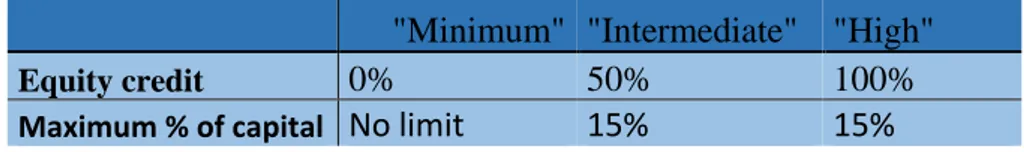 Table 1 – S&amp;P equity credit and limit of percentage of hybrid capital to total capital 