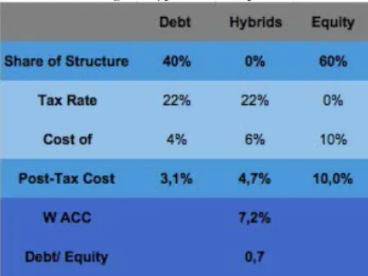 Table 4: Original hypothetical capital structure  
