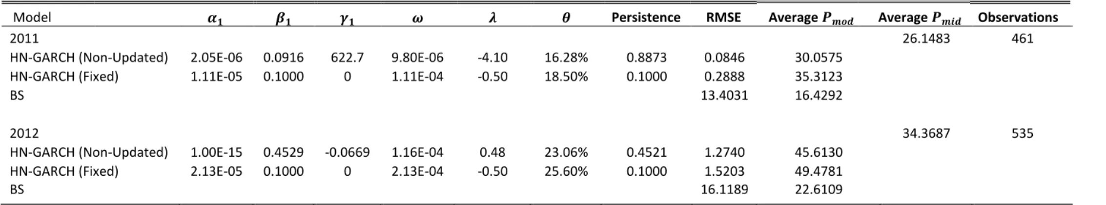 Table 3: Maximum likelihood in-sample estimations 