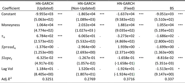 Table 7: Coefficient estimates from the pricing error regression 