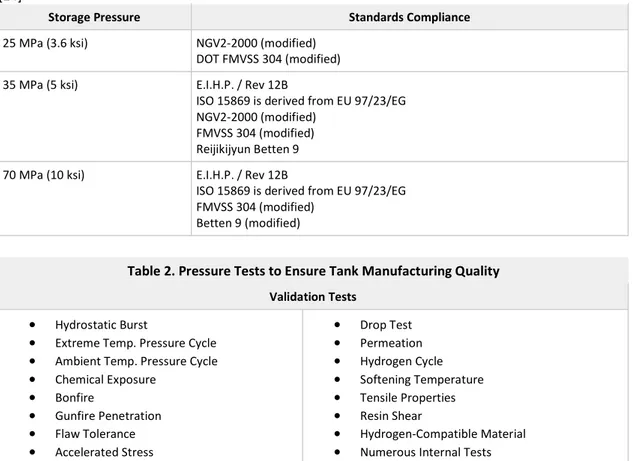 Table 2. Pressure Tests to Ensure Tank Manufacturing Quality  Validation Tests 