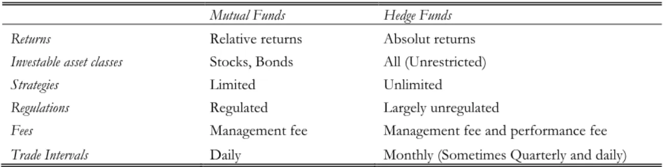 Table 1 – Differences between mutual funds and hedge funds. 