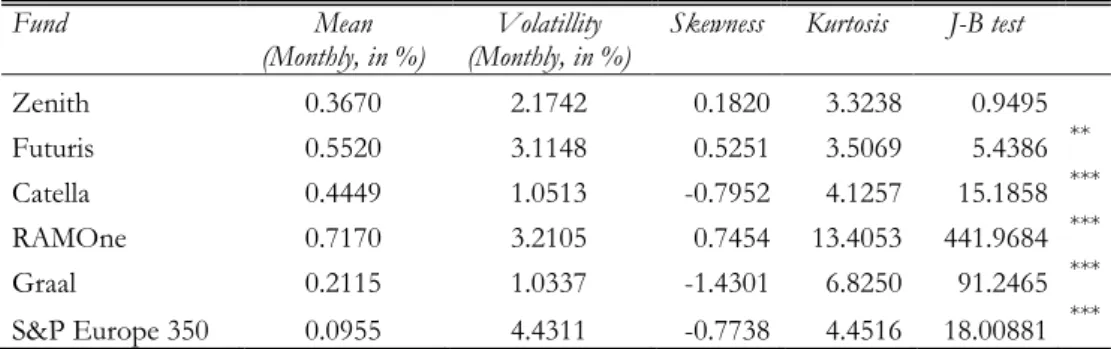 Table 2 is an overview and summation of the assets returns and their respective characteris- characteris-tics