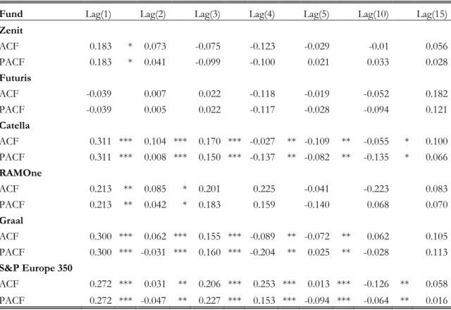 Table 3: Autocorrelation 