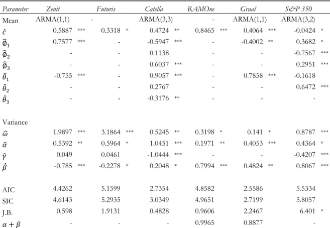 Table 4: GARCH parameters 