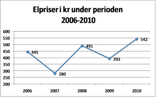 Figur 3.2 Elpriser under 2006-2010
