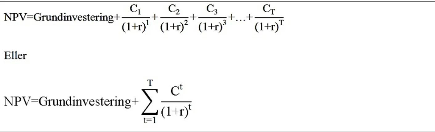 Figur 3.6 Nuvärdemetoden
