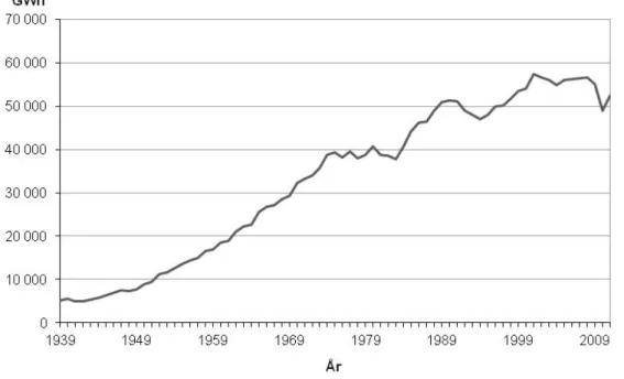 Figur 4.1 Elanvändning mellan åren 1939 – 2010, GWh