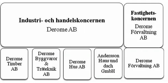 Figur 4.2 Organisationsschema för Derome AB