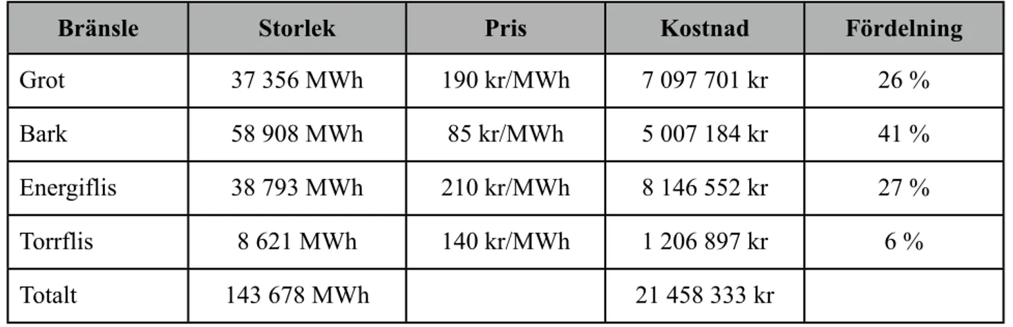 Tabell 5.2 Bränslekostnader för det analyserade KVV