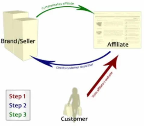 Figur 1 – Schematisk översikt av konceptet affiliatmarknadsföring. Källa: wikipedia.org 