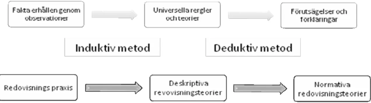 Figur 3 – Modell för koppling mellan metod och redovisningsteorier. (Källa: Mathews et al., 2003)
