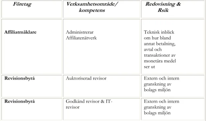 Tabell 1 – Överblick över studiens respondenter. 