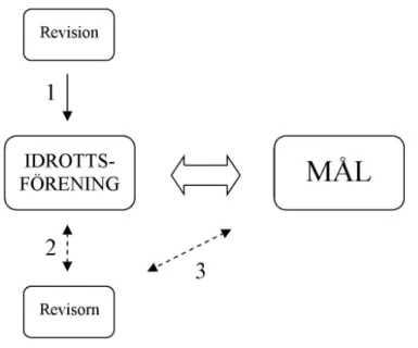 Figur 1.1. Modell för koppling mellan problemdiskussion och forskningsfråga. Egen bearbetning