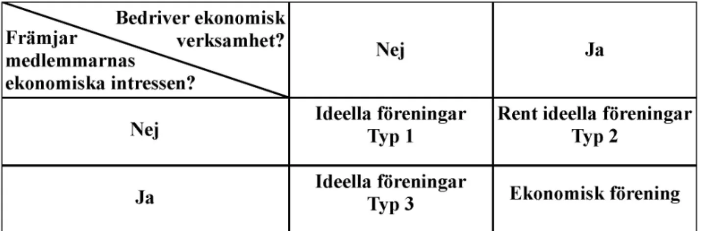Tabell 2.1 En typologi över svenska föreningar. Källa Hemström, 2000 s.18-19