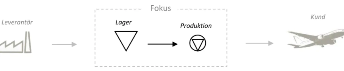 Figur 1. Illustrerar studiens fokus på materialförsörjning av produktion 