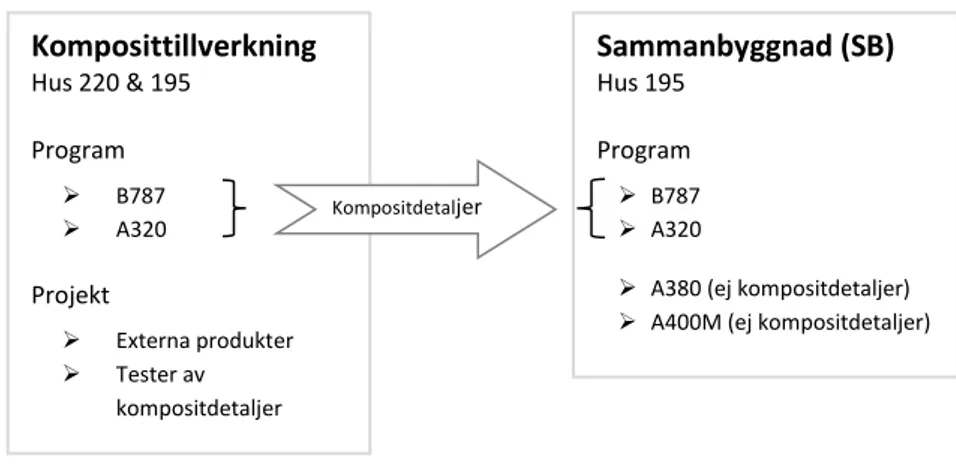 Figur 10. Illustration av materialflöde mellan Saab Aerostructures två  produktionsavdelningar: Komposittillverkning &amp; Sammanbyggnad (SB) 