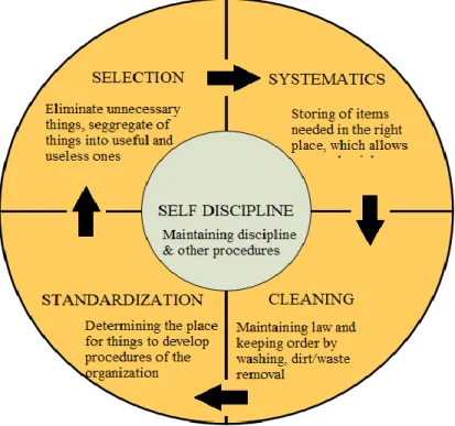 Figure 2 The system of 5s (Kandpal, 2015). 