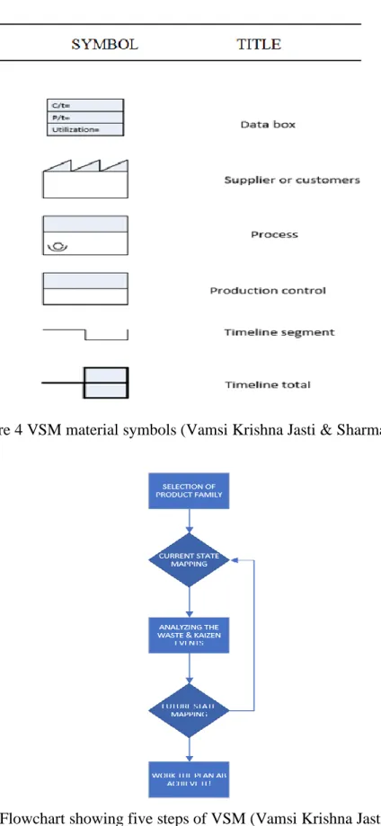 Figure 4 VSM material symbols (Vamsi Krishna Jasti &amp; Sharma, 2014) 