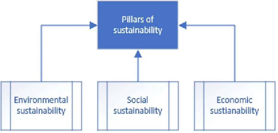 Figure 7 depicts a selection of sustainability concepts from the literature that were  used to investigate the links between sustainability and lean