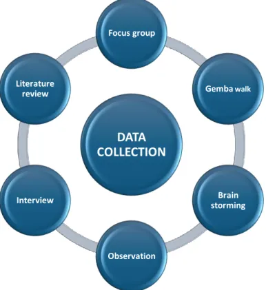 Figure 10 Data collection methods for the case study (own source) DATA COLLECTIONFocus groupGembawalkBrain  stormingObservationInterviewLiterature reviewTop managementsustainability,  quality &amp; sales