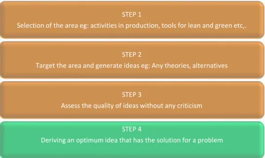Figure 11 Steps for the brainstorming (own source)  3.2.5 Observation 