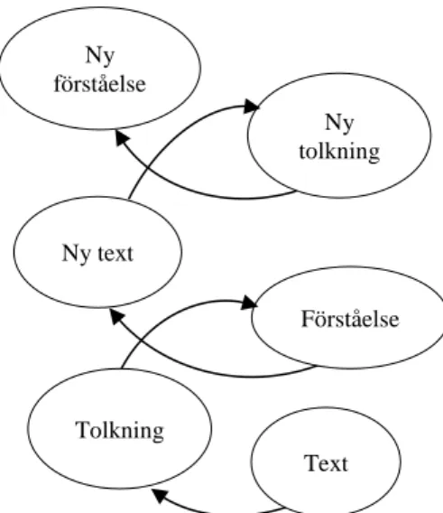 Figur 1. Hermeneutiska spiralen, Egen utvecklad  efter Patel, 2011. Ny förståelse  Ny  tolkning Ny text  Förståelse Tolkning Text 