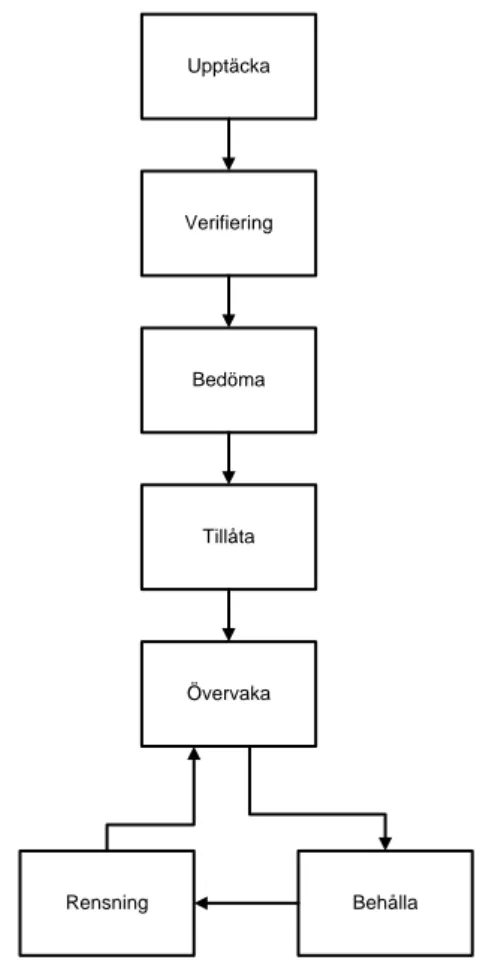 Figur 4. NAC olika funktioner. Egen översatt bild ifrån Enterasys Secure Network, 2008 