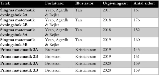 Tabell 1 – lista över läroböcker 