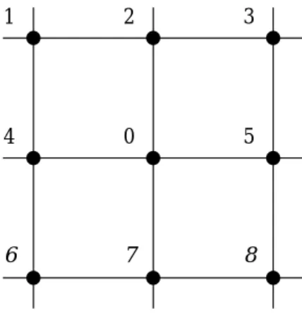 Figure 5.5: A numbering of control points.