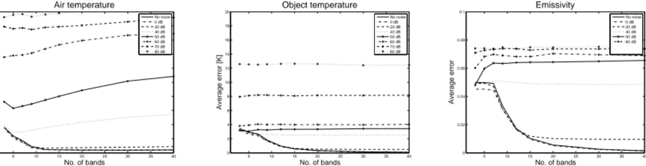 Fig. 6. Estimation errors depending on the noise level and the number of bands. The observed objects are graybodies with random emissivities and temperature observed through an atmosphere with random temperature.