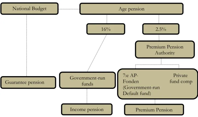 Figure 1 – The Reformed Pension system  