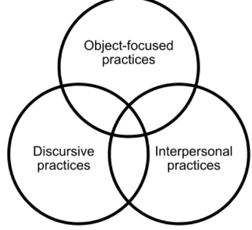 Figure 2: Types of practices investigated in this thesis 