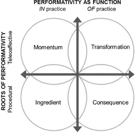 Figure 8: Conceptualizations of consumption as practice moments  The first dimension considers the performativity of consumption in relation  to practices in terms of a function in practice but also as a function of practice
