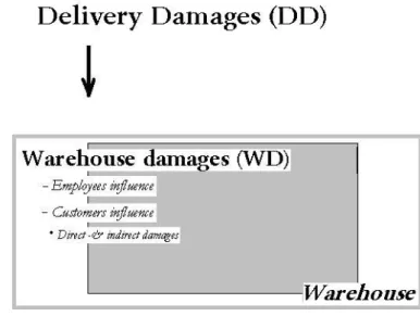 Figure 6 Delivery Damages (DDs) and Warehouse Damages (WDs). (Own Figure.) 