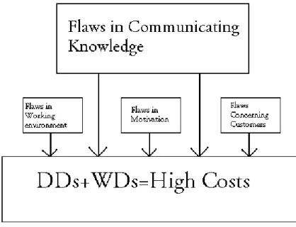 Figure 10. Pre-study Model of the Problems at Dep. X (Own Model). 