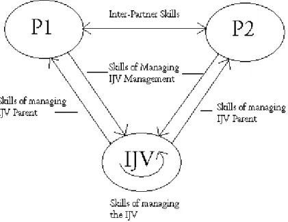 Figure 2 IJV Skills Set (Derived from Buckley, Glaister &amp; Husan, 2002). 