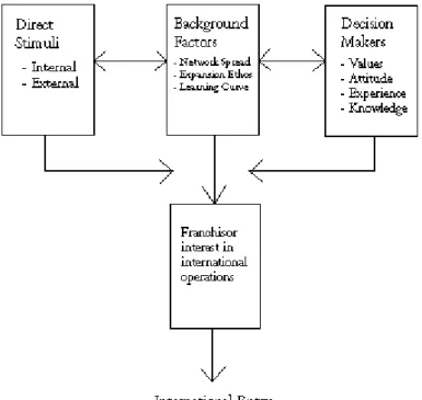 Figure 3 Influences on International Entry by Franchisors (Quinn, 1998). 