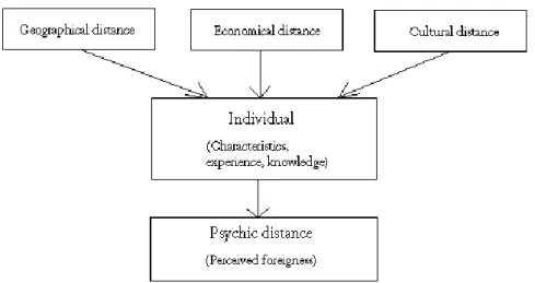 Figure 4 Demarcation of Psychic Distance From Other Distance Concepts (Zanger et al, 2008)