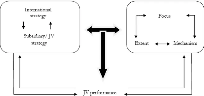 Figure 5 A Strategy-Control Model of JV Performance (Geringer &amp; Hebert, 1989). 